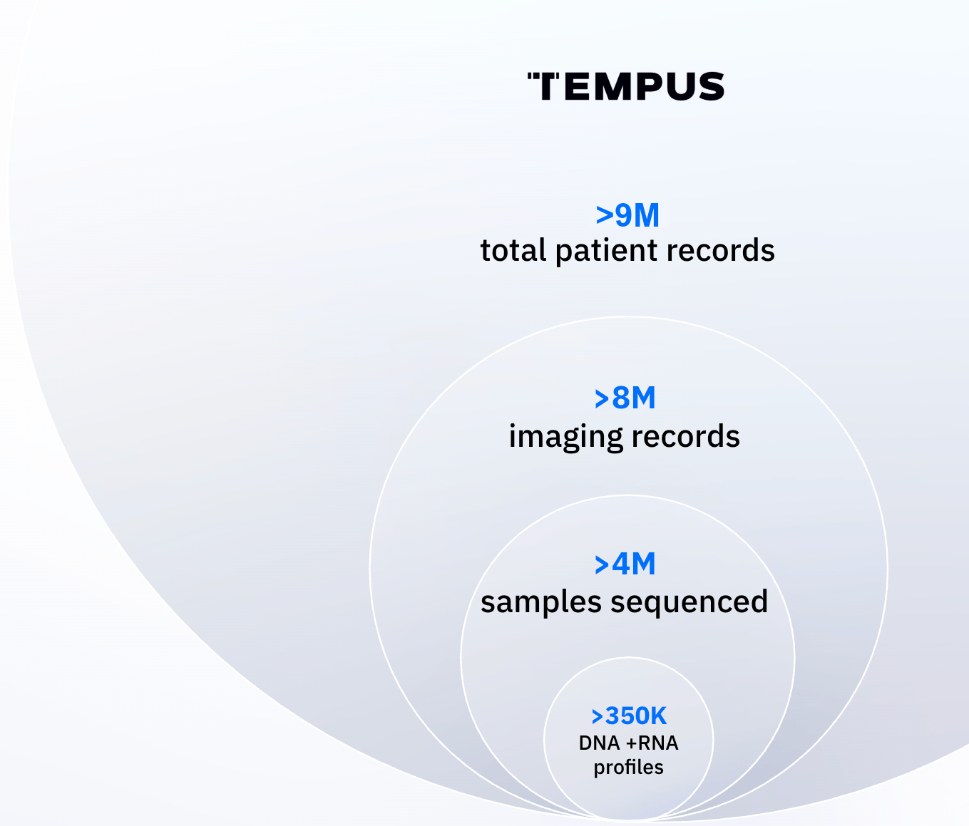 Tempus data snapshot: more than 9 million total patient records, 8 million imaging records, 4 million samples sequenced, 350,000 DNA + RNA profiles